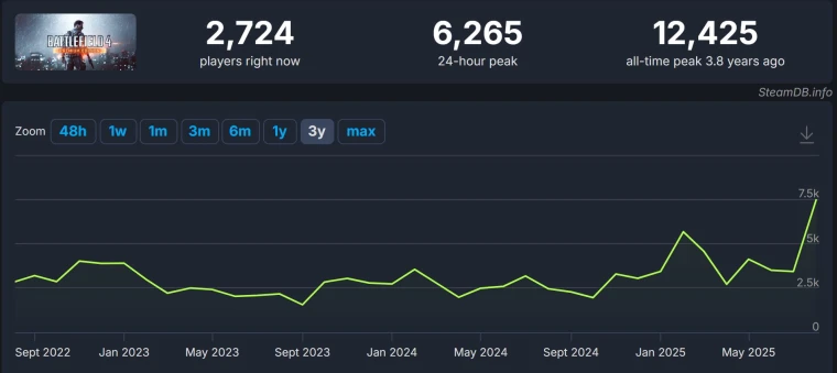 Ветеран Battlefield 4 переживает ренессанс: игроки массово возвращаются в шутер в ожидании Battlefield 6