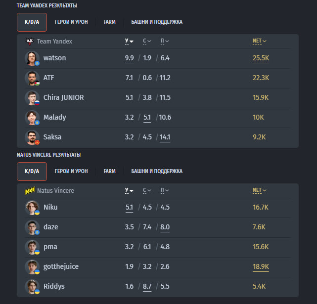 Team Yandex всухую обыграла NAVI и забрала титул PGL Wallachia Season 9