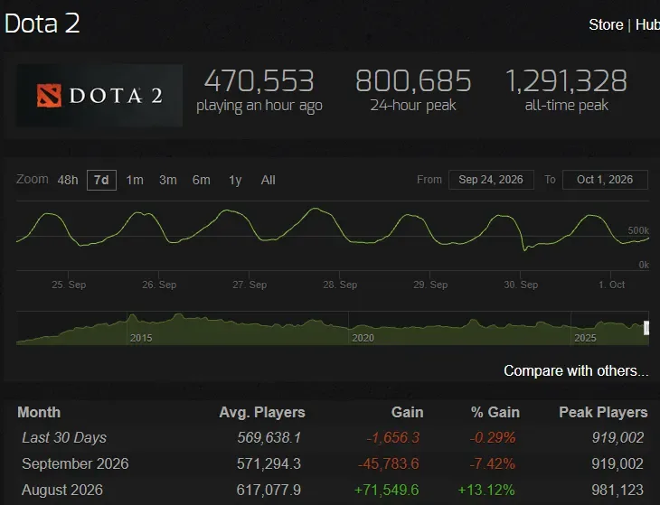 Онлайн Dota 2 | Источник: SteamCharts.com