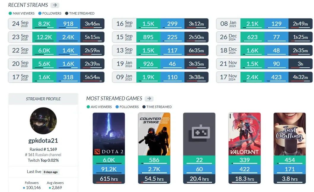 Статистика канала gpK~ на Twitch. Источник: twitchtracker.com