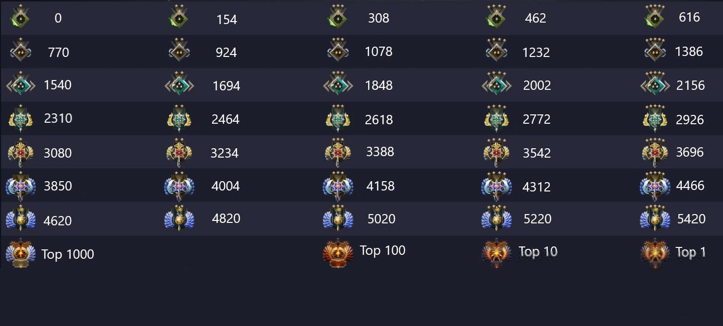 Пороги ММР по звёздам медалей в Dota 2