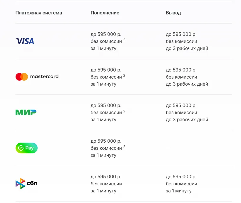 Тарифы ЕДИНОГО ЦУПИС для БК «BETTERY»: пополнение картами и СБП